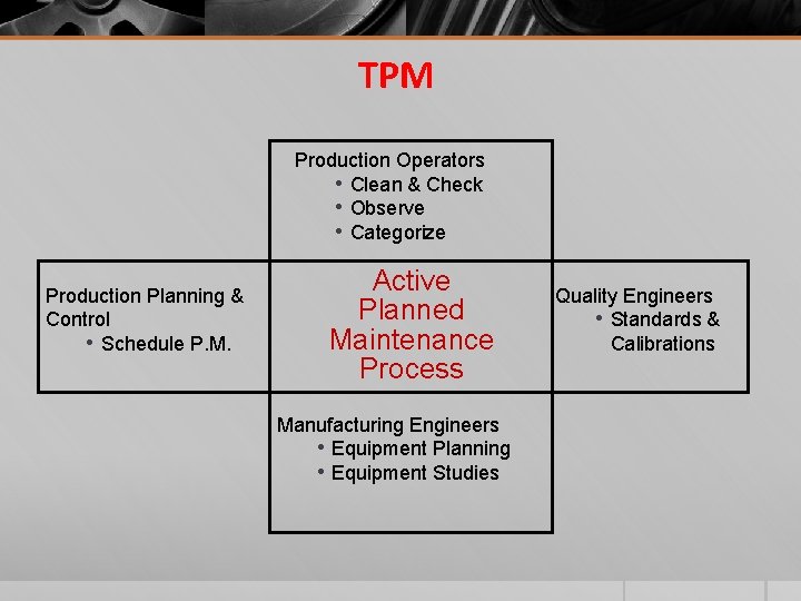 TPM Production Operators • Clean & Check • Observe • Categorize Production Planning &