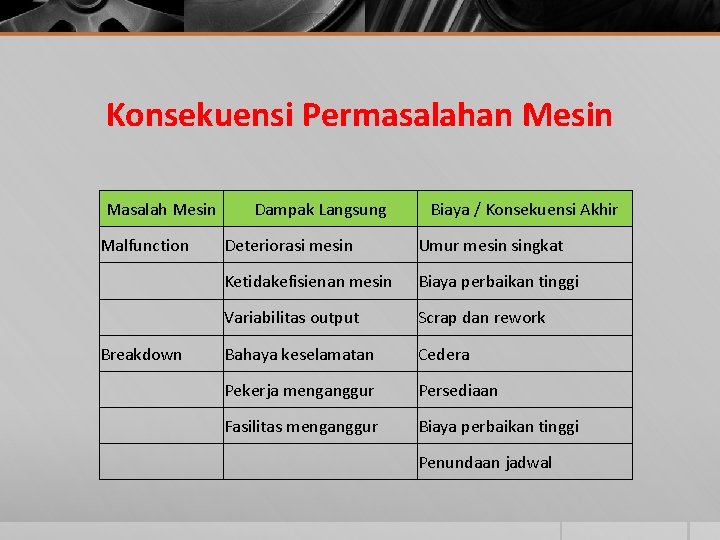 Konsekuensi Permasalahan Mesin Masalah Mesin Dampak Langsung Biaya / Konsekuensi Akhir Malfunction Deteriorasi mesin