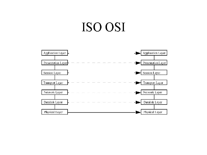 ISO OSI 