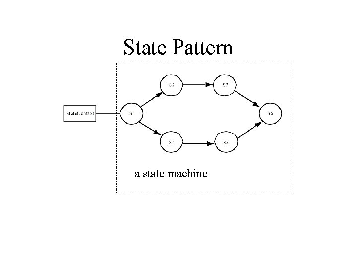 State Pattern a state machine 
