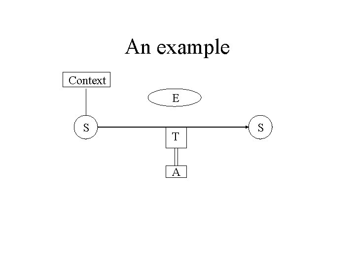 An example Context E S T A S 