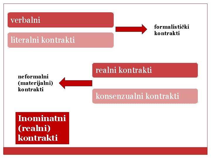 verbalni formalistički kontrakti literalni kontrakti neformalni (materijalni) kontrakti Inominatni (realni) kontrakti realni kontrakti konsenzualni