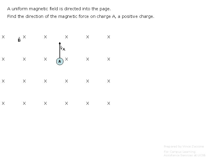 A uniform magnetic field is directed into the page. Find the direction of the