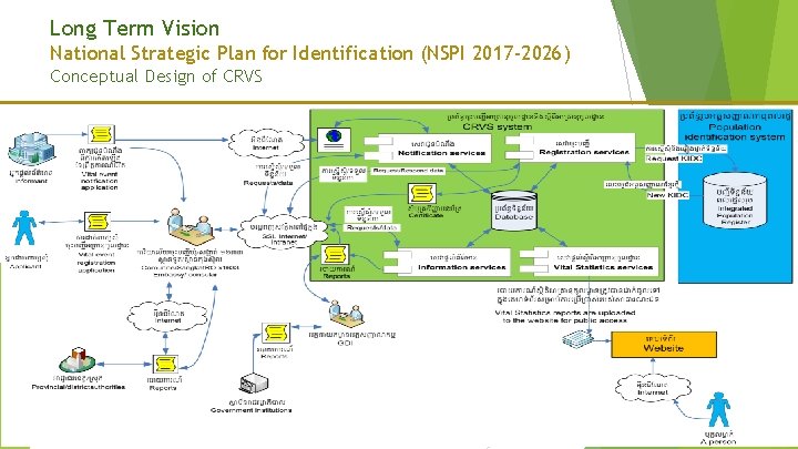 Long Term Vision National Strategic Plan for Identification (NSPI 2017 -2026) Conceptual Design of