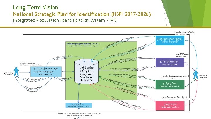 Long Term Vision National Strategic Plan for Identification (NSPI 2017 -2026) Integrated Population Identification