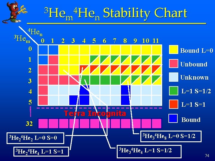 3 He 4 He m n Stability Chart 4 Hen 3 Hem 0 1