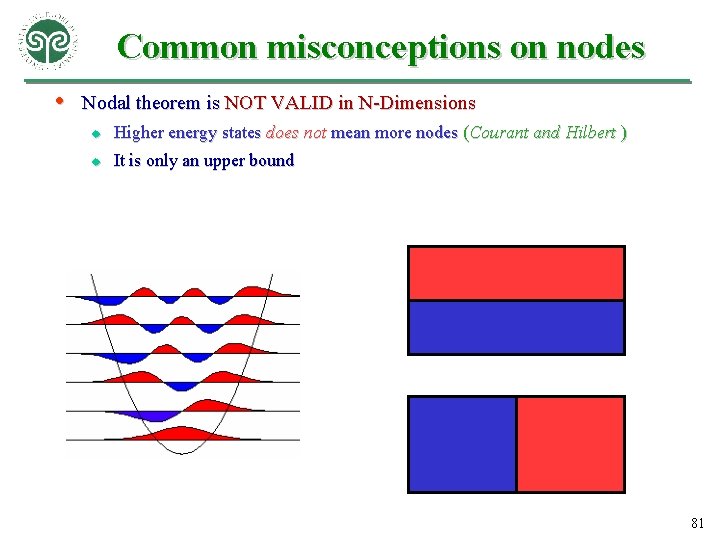 Common misconceptions on nodes • Nodal theorem is NOT VALID in N-Dimensions u Higher