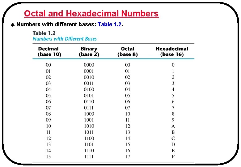 Octal and Hexadecimal Numbers with different bases: Table 1. 2. 