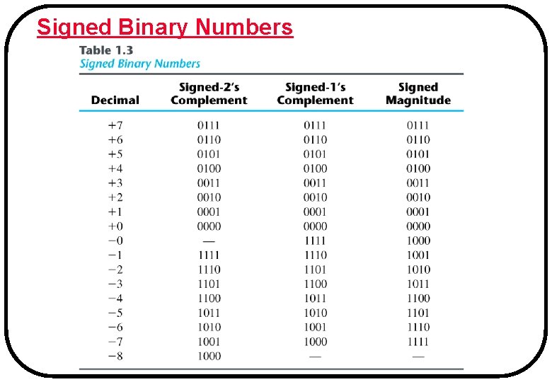 Signed Binary Numbers Signed Binary Numbers