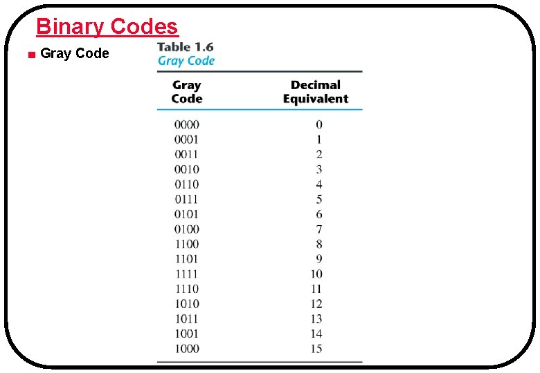 Binary Codes ■ Gray Code 