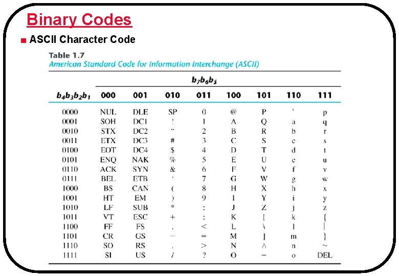 Binary Codes ■ ASCII Character Code Binary Codes ■ ASCII Character Code