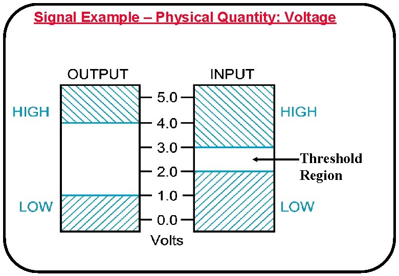 Signal Example – Physical Quantity: Voltage Threshold Region Signal Example – Physical Quantity: Voltage Threshold Region