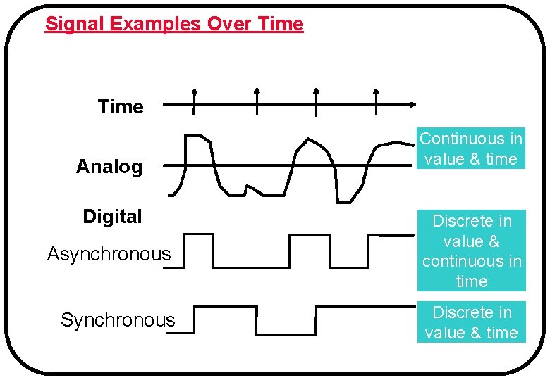 Signal Examples Over Time Analog Digital Continuous in value & time Asynchronous Discrete in