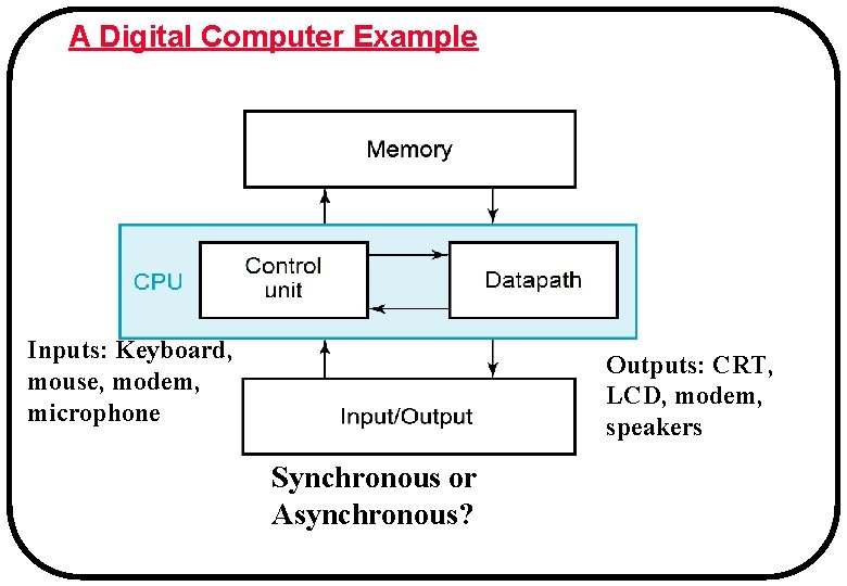 A Digital Computer Example Inputs: Keyboard, mouse, modem, microphone Outputs: CRT, LCD, modem, speakers