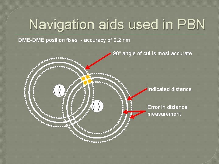 Navigation aids used in PBN DME-DME position fixes - accuracy of 0. 2 nm