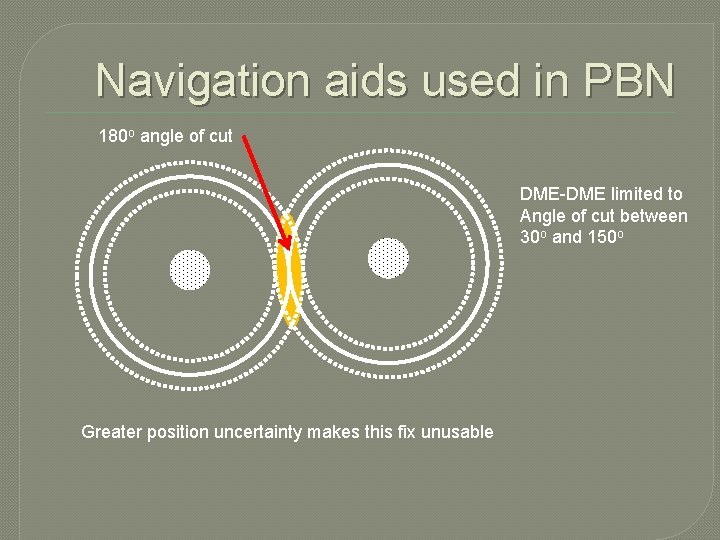 Navigation aids used in PBN 180 o angle of cut DME-DME limited to Angle
