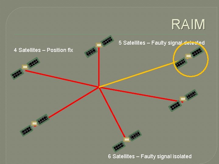 RAIM 5 Satellites – Faulty signal detected 4 Satellites – Position fix 6 Satellites