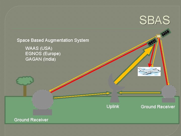 SBAS Space Based Augmentation System WAAS (USA) EGNOS (Europe) GAGAN (India) Uplink Ground Receiver