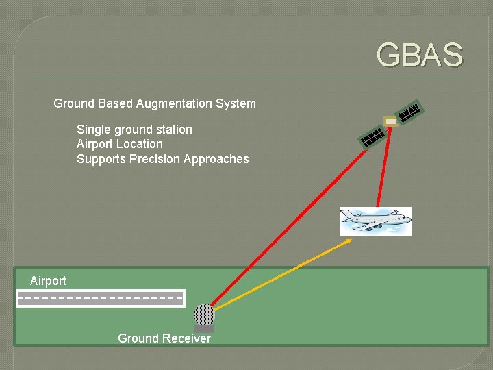 GBAS Ground Based Augmentation System Single ground station Airport Location Supports Precision Approaches Airport