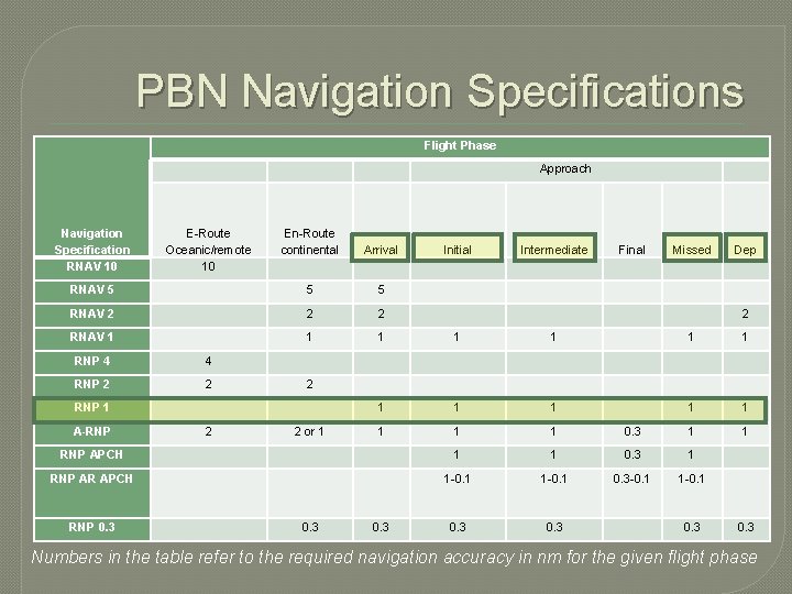 PBN Navigation Specifications Flight Phase Approach Navigation Specification RNAV 10 E-Route Oceanic/remote 10 En-Route