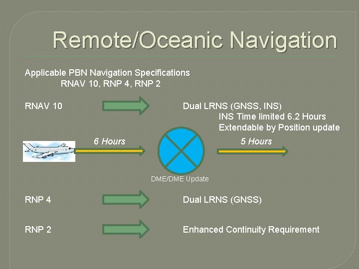 Remote/Oceanic Navigation Applicable PBN Navigation Specifications RNAV 10, RNP 4, RNP 2 RNAV 10