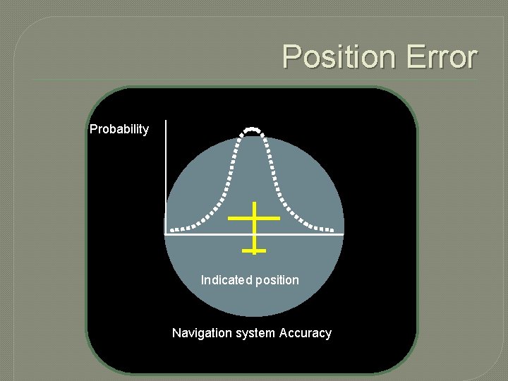 Position Error Probability Indicated position Navigation system Accuracy 