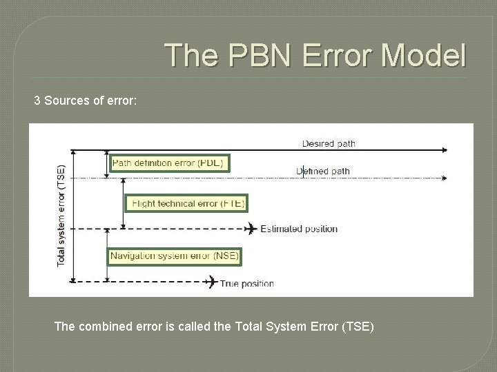 The PBN Error Model 3 Sources of error: The combined error is called the