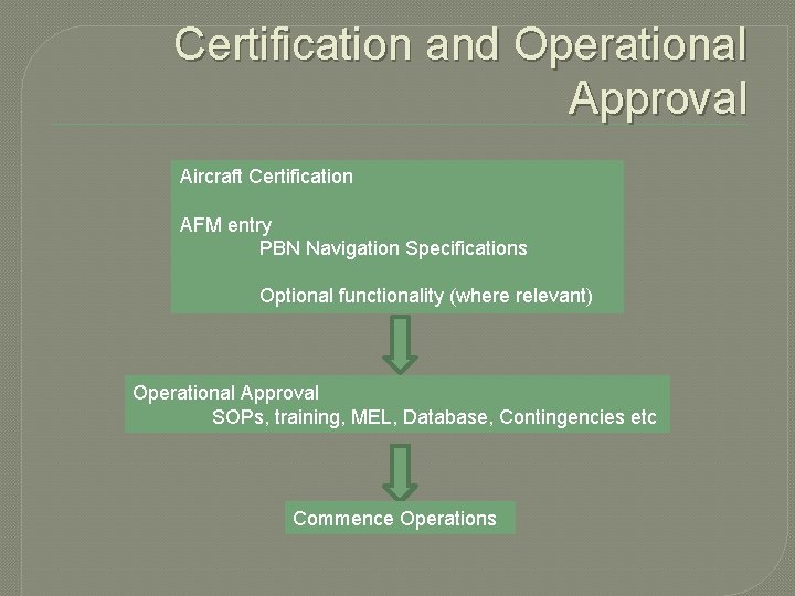 Certification and Operational Approval Aircraft Certification AFM entry PBN Navigation Specifications Optional functionality (where