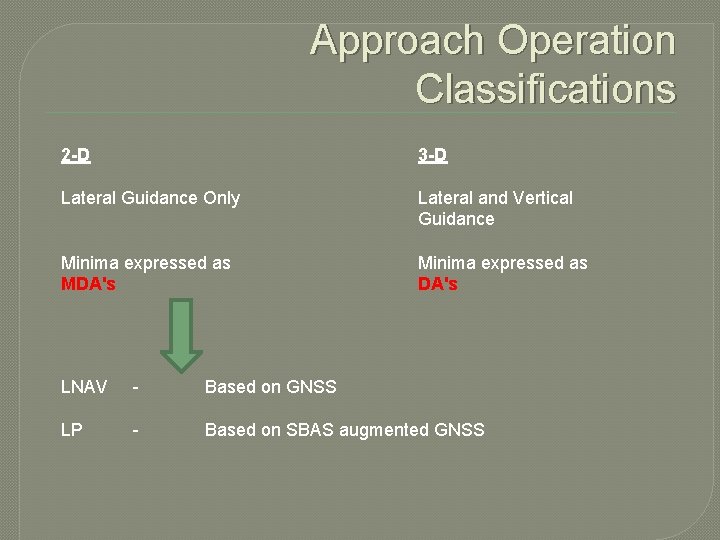 Approach Operation Classifications 2 -D 3 -D Lateral Guidance Only Lateral and Vertical Guidance