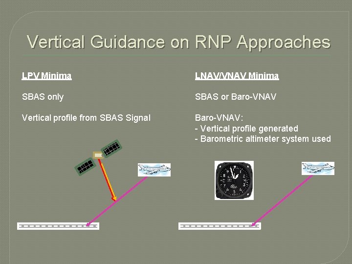 Vertical Guidance on RNP Approaches LPV Minima LNAV/VNAV Minima SBAS only SBAS or Baro-VNAV