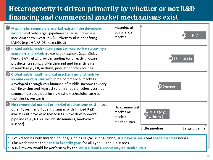 Heterogeneity is driven primarily by whether or not R&D financing and commercial market mechanisms