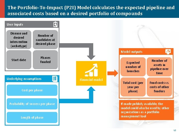 The Portfolio-To-Impact (P 2 I) Model calculates the expected pipeline and associated costs based