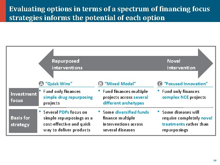 Evaluating options in terms of a spectrum of financing focus strategies informs the potential