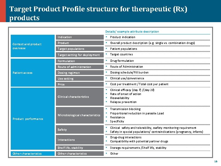 Target Product Profile structure for therapeutic (Rx) products Details/ example attribute description Indication Context