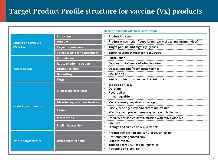 Target Product Profile structure for vaccine (Vx) products Details/ example attribute description Indication Context