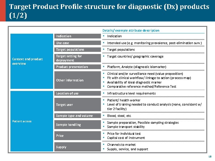 Target Product Profile structure for diagnostic (Dx) products (1/2) Details/ example attribute description Indication