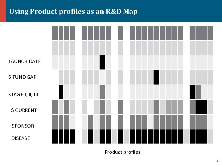 Using Product profiles as an R&D Map LAUNCH DATE $ FUND GAP STAGE I,