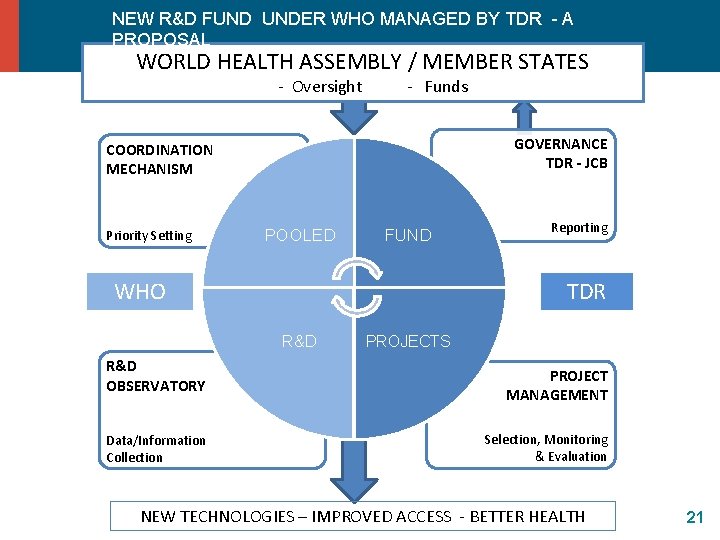 NEW R&D FUND UNDER WHO MANAGED BY TDR - A PROPOSAL WORLD HEALTH ASSEMBLY