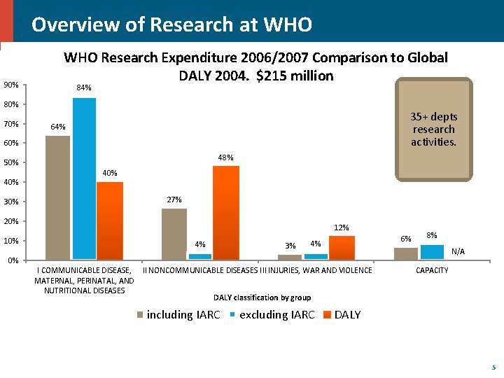 Overview of Research at WHO 90% WHO Research Expenditure 2006/2007 Comparison to Global DALY