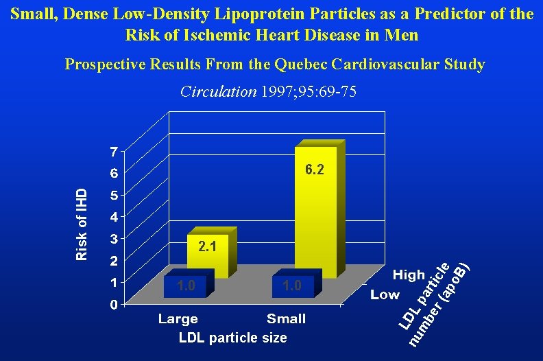 Small, Dense Low-Density Lipoprotein Particles as a Predictor of the Risk of Ischemic Heart