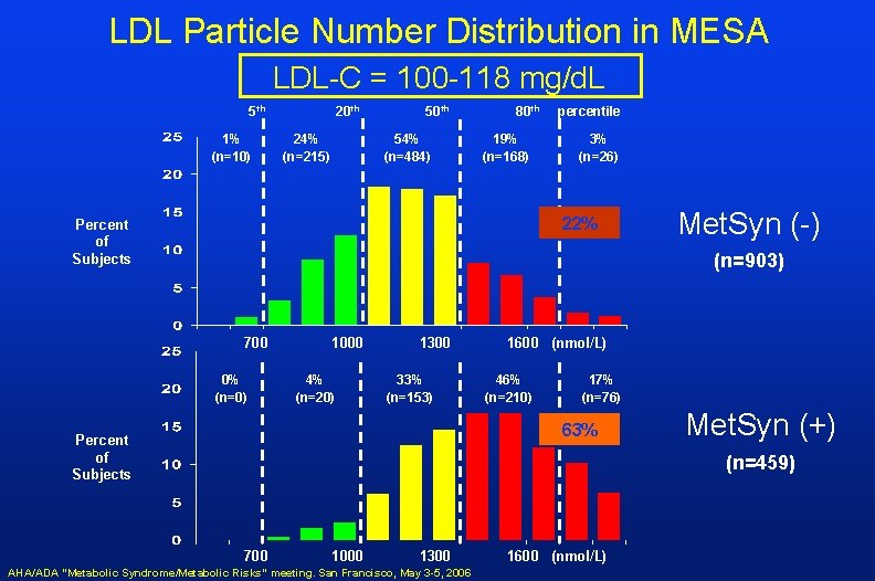 LDL Particle Number Distribution in MESA LDL-C = 100 -118 mg/d. L 5 th