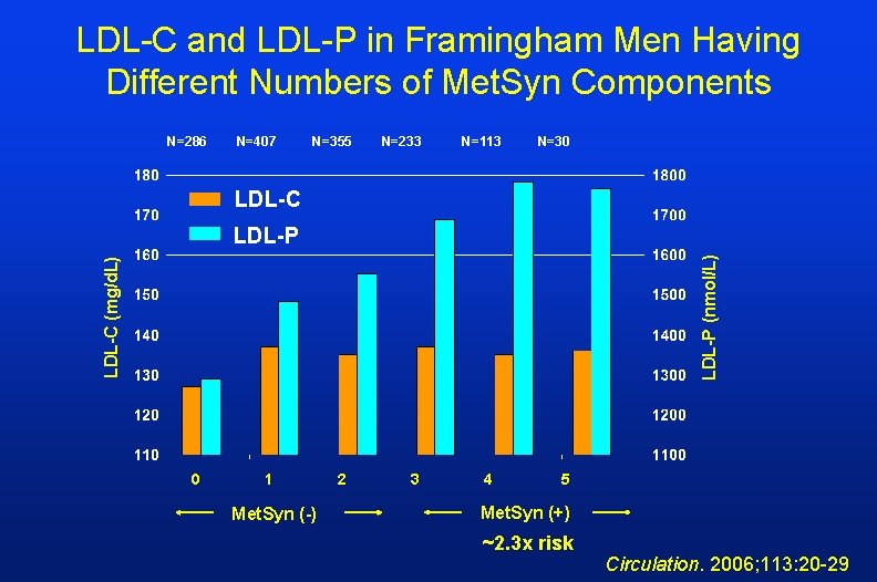 LDL-C and LDL-P in Framingham Men Having Different Numbers of Met. Syn Components N=286