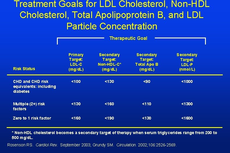 Treatment Goals for LDL Cholesterol, Non-HDL Cholesterol, Total Apolipoprotein B, and LDL Particle Concentration