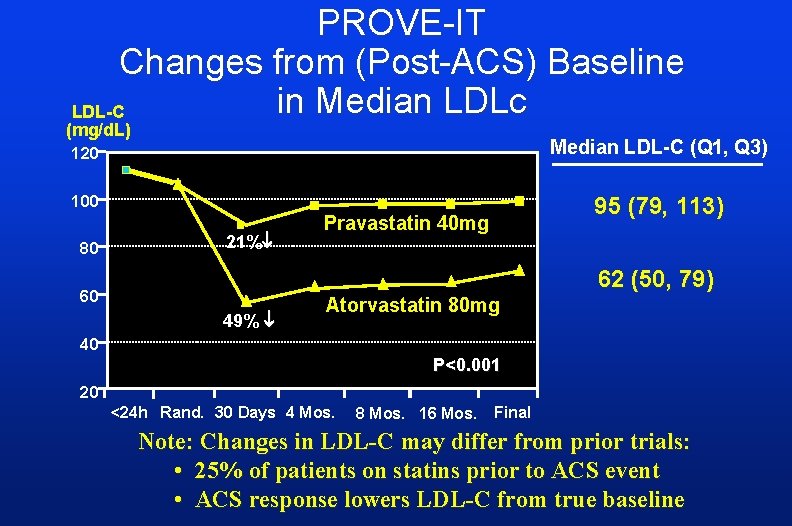 PROVE-IT Changes from (Post-ACS) Baseline in Median LDLc LDL-C (mg/d. L) 120 Median LDL-C