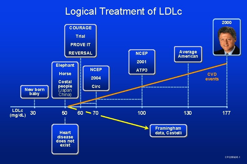 Logical Treatment of LDLc 2000 COURAGE Trial PROVE IT REVERSAL NCEP Horse LDLc (mg/d.