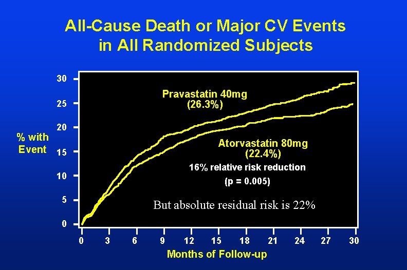 All-Cause Death or Major CV Events in All Randomized Subjects 30 Pravastatin 40 mg