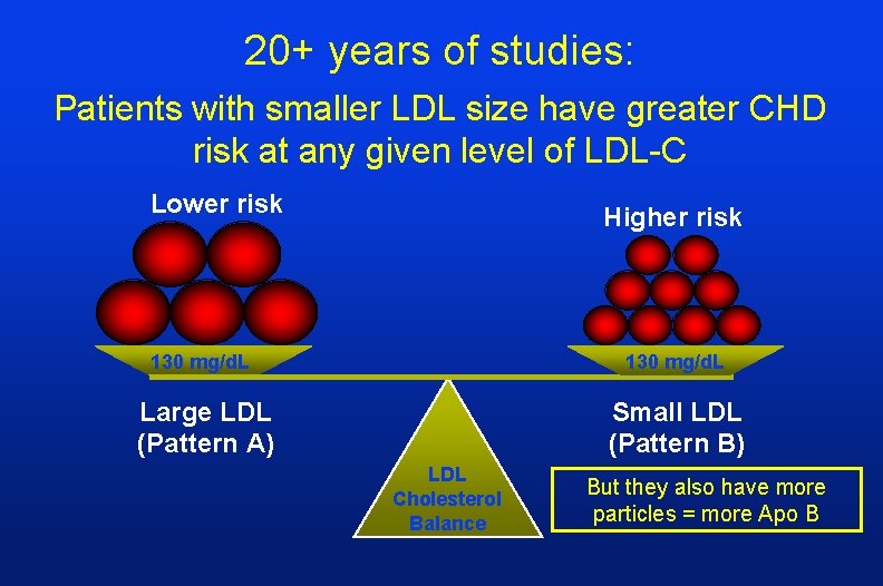 20+ years of studies: Patients with smaller LDL size have greater CHD risk at