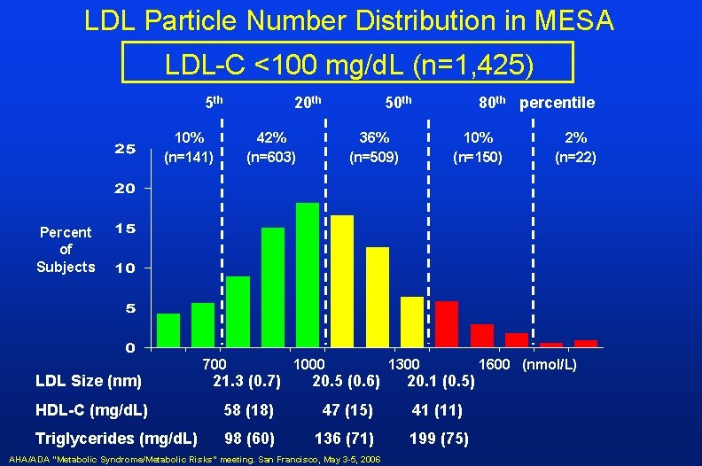 LDL Particle Number Distribution in MESA LDL-C <100 mg/d. L (n=1, 425) 5 th