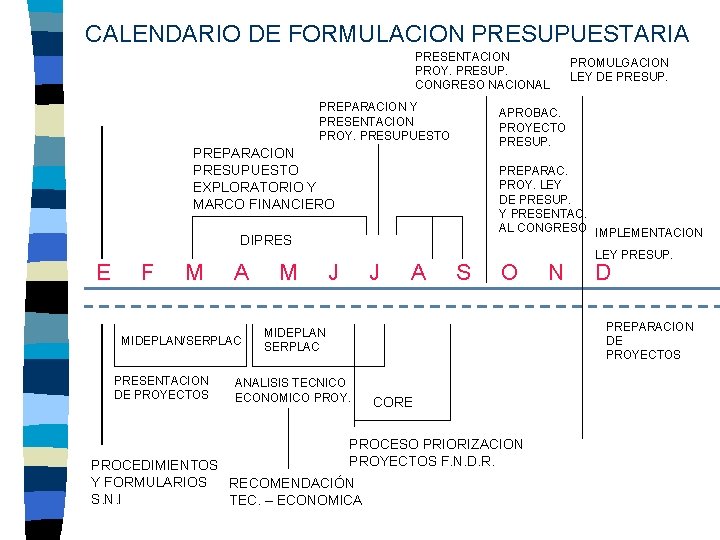 CALENDARIO DE FORMULACION PRESUPUESTARIA PRESENTACION PROY. PRESUP. CONGRESO NACIONAL PREPARACION Y PRESENTACION PROY. PRESUPUESTO