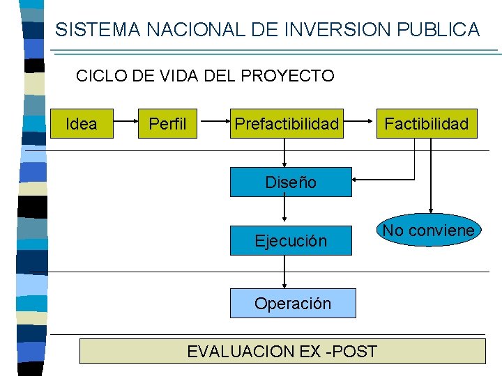 SISTEMA NACIONAL DE INVERSION PUBLICA CICLO DE VIDA DEL PROYECTO Idea Perfil Prefactibilidad Factibilidad